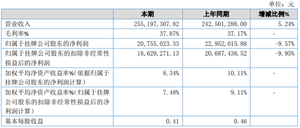 壓縮機上市公司2020年第一季度業績報告（合集）