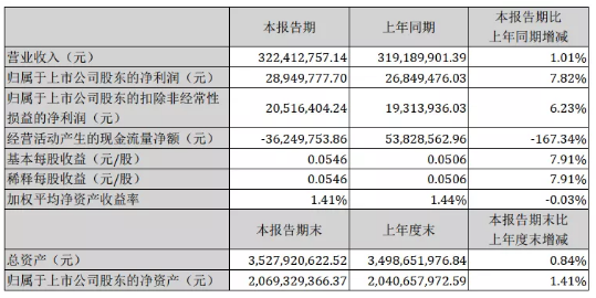 壓縮機(jī)工業(yè)經(jīng)濟(jì)：漢鐘精機(jī)2020年第一季度凈利潤(rùn)同比增長(zhǎng)