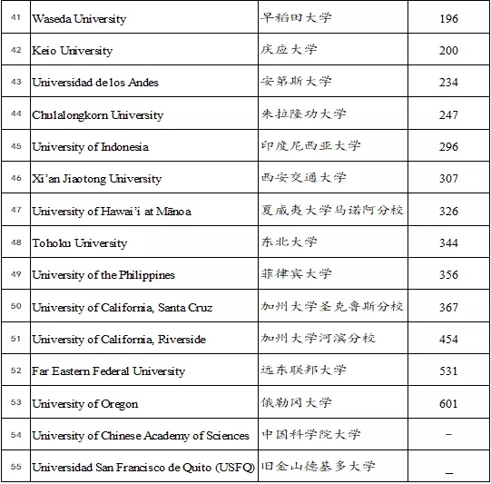 大陸僅9所！西安交通大學加入環太平洋大學聯盟！