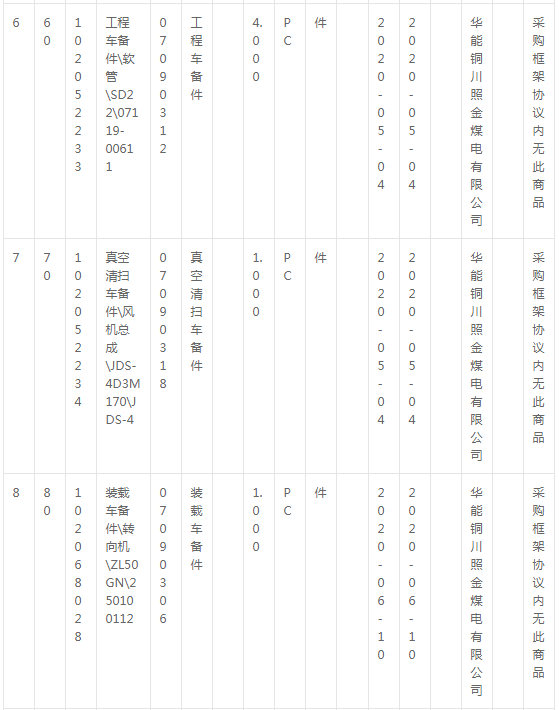 華能銅川照金煤電有限公司燃料機務現場車輛備件采購