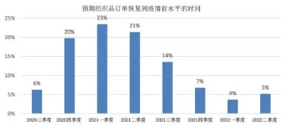 壓縮機相關行業市場動態：限產30-50%！一批紡織企業發布聯合限產公約