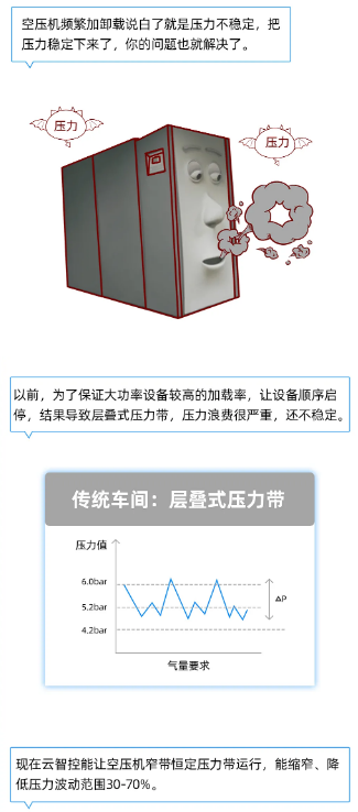 空壓機市場動態：空壓站能耗大救星！下半年績效達標有希望了