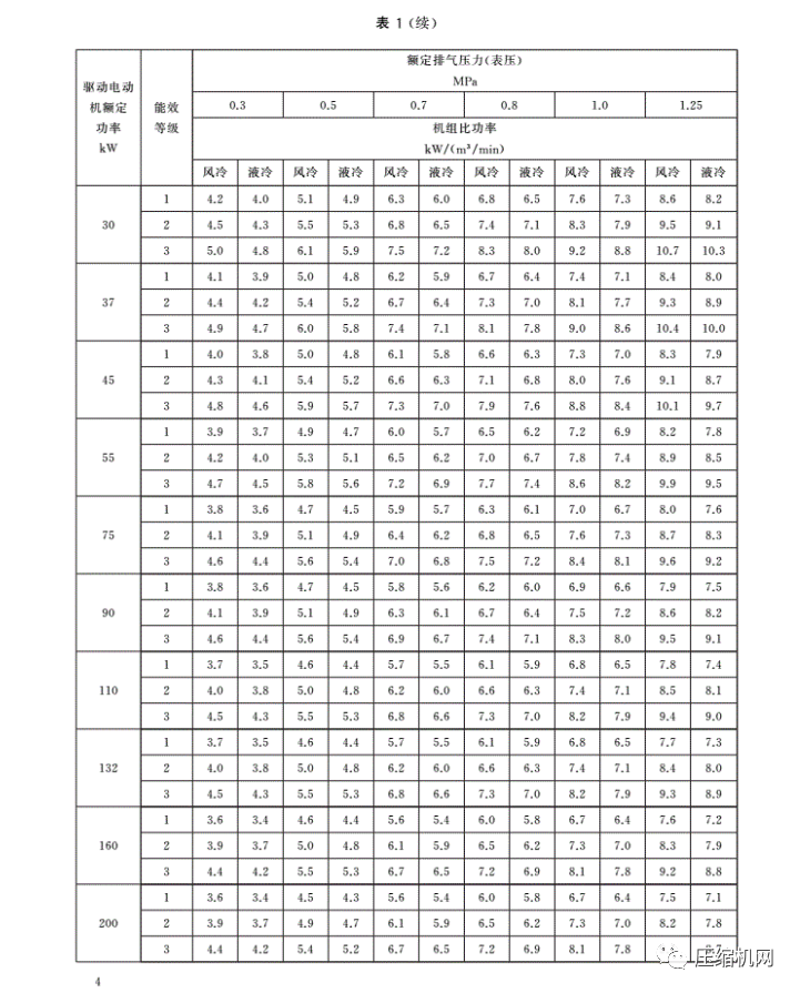 緊急！最新版《壓縮機能效等級標準》7月1日已實施，各廠須盡快重新檢測產品備案、換新標