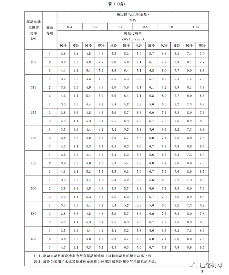 緊急！最新版《壓縮機能效等級標準》7月1日已實施，各廠須盡快重新檢測產品備案、換新標