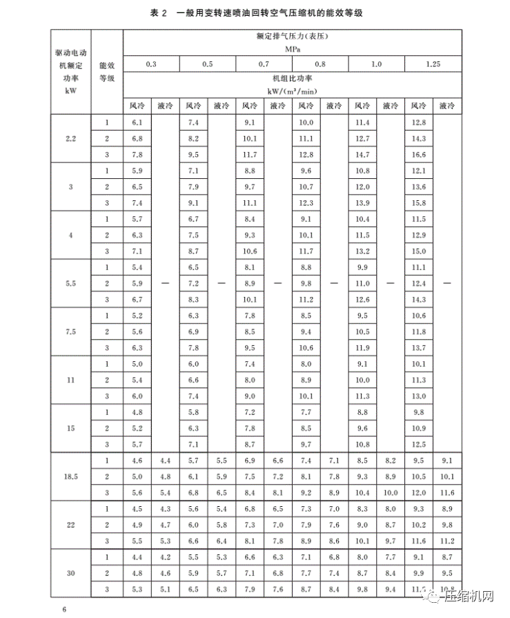 緊急！最新版《壓縮機能效等級標準》7月1日已實施，各廠須盡快重新檢測產品備案、換新標