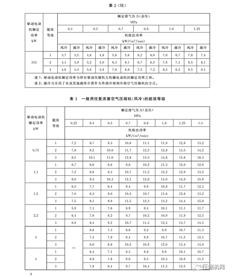 緊急！最新版《壓縮機能效等級標準》7月1日已實施，各廠須盡快重新檢測產品備案、換新標