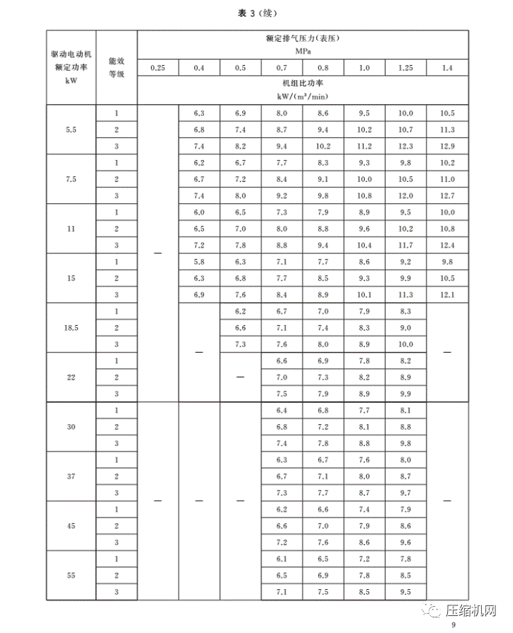 緊急！最新版《壓縮機能效等級標準》7月1日已實施，各廠須盡快重新檢測產品備案、換新標