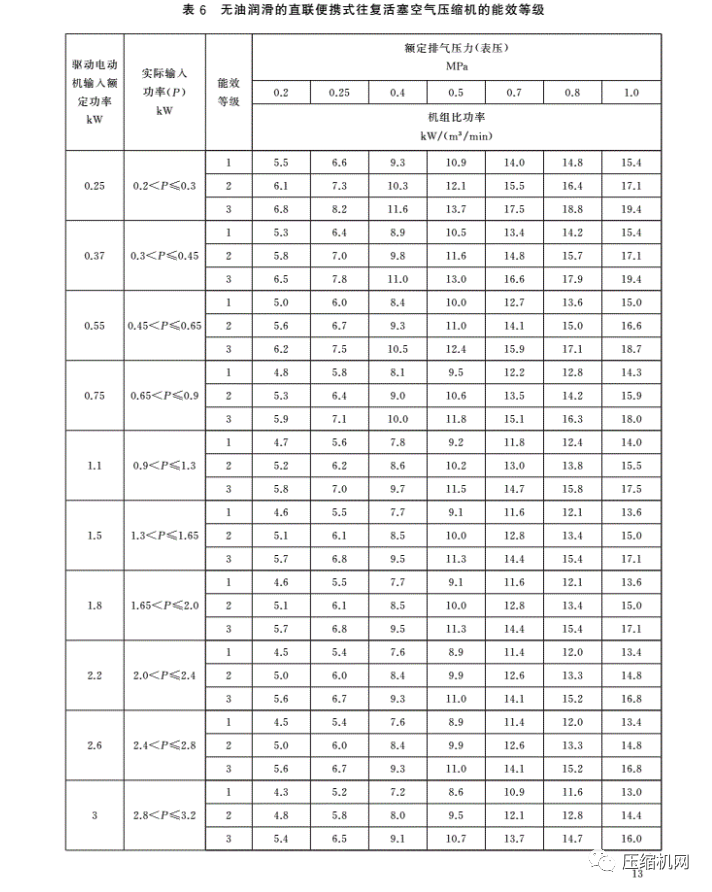 緊急！最新版《壓縮機能效等級標準》7月1日已實施，各廠須盡快重新檢測產品備案、換新標