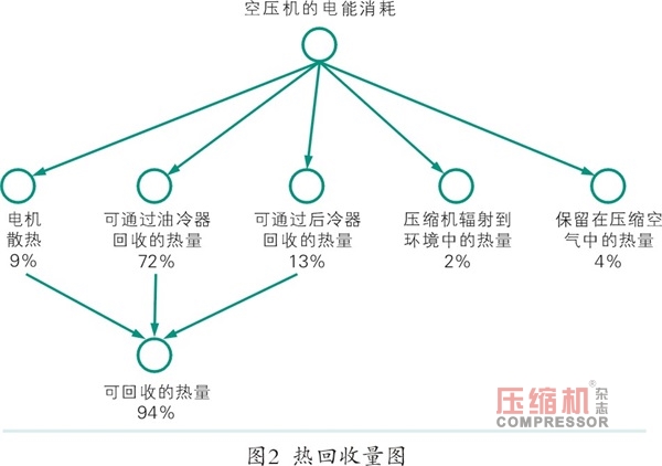 空壓機(jī)系統(tǒng)節(jié)能技術(shù)改造