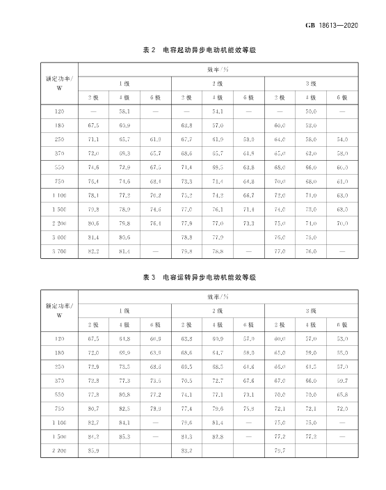 2021版《電動(dòng)機(jī)能效限定值及能效等級(jí)》標(biāo)準(zhǔn)發(fā)布