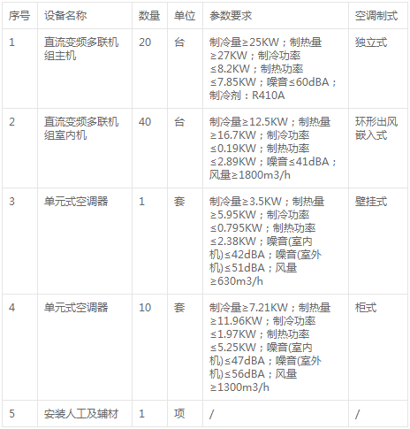 松溪縣教育局南門幼兒園壓縮機暖通項目采購變更