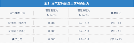 挖掘新市場！噴油螺桿壓縮機在沼氣增壓行業也有用武之地