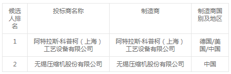 惠州石化芳烴聯合裝置3臺乏汽離心壓縮機組招標結果