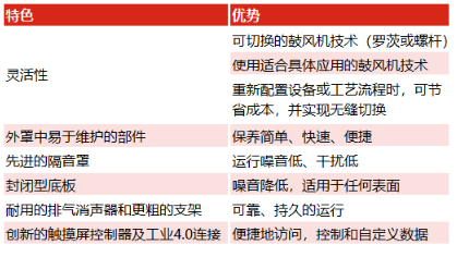 壓縮機企業動態：一機兩用！挑戰更高靈活性，Robuschi Robox系列再出新招