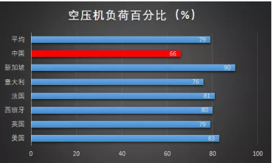 上海英格索蘭壓縮機(jī)：空壓站房高能耗的原因，你知道嗎？