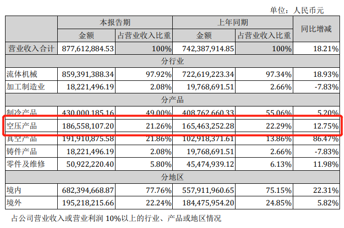 1-6月業(yè)績(jī)公告已出，漢鐘精機(jī)空壓機(jī)業(yè)務(wù)最新資訊！