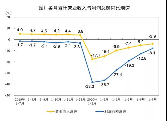 2020年1—7月份全國規模以上工業企業利潤下降8.1%