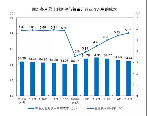 2020年1—7月份全國規模以上工業企業利潤下降8.1%