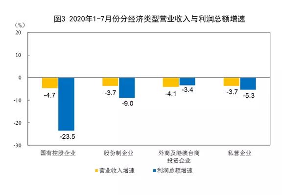 2020年1—7月份全國規模以上工業企業利潤下降8.1%