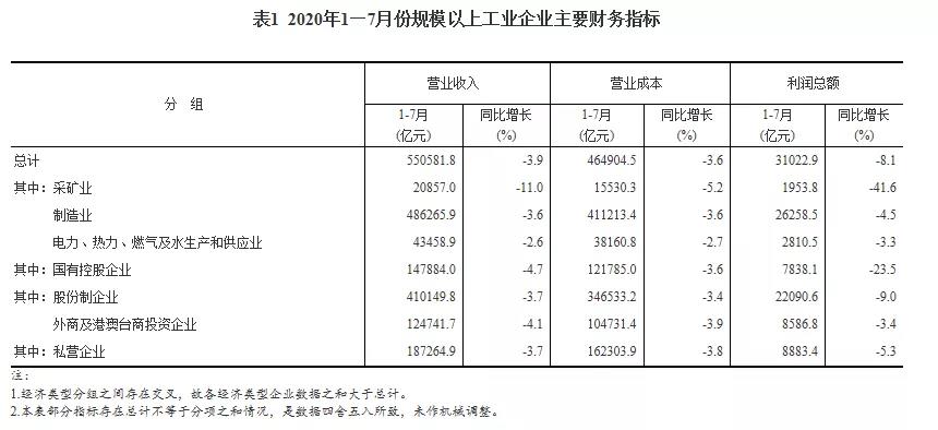 2020年1—7月份全國規模以上工業企業利潤下降8.1%