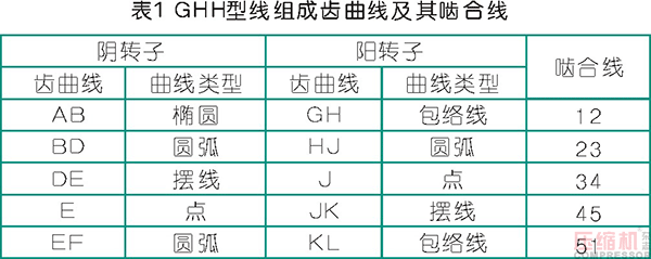 螺桿轉子組成齒曲線及其設計方法研究