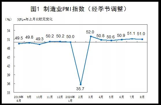 2020年8月中國制造業PMI為51.0%，小型企業仍位于臨界點以下