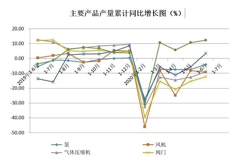 2020上半年：氣體分離及液化設(shè)備產(chǎn)量完成42733臺(tái)