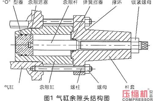 儲氣庫壓縮機氣缸余隙調節裝置故障處理