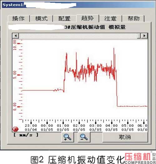 儲氣庫壓縮機氣缸余隙調節裝置故障處理