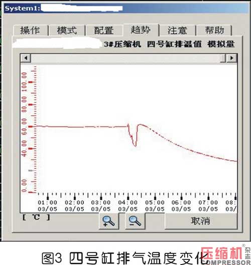 儲氣庫壓縮機氣缸余隙調節裝置故障處理