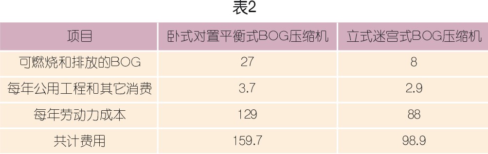 國內LNG接收站壓縮機選型配置探討