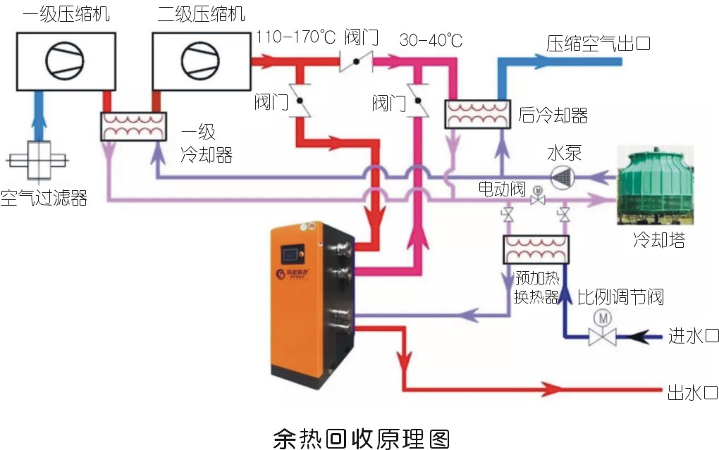 空氣壓縮機組節能治理措施要點淺談