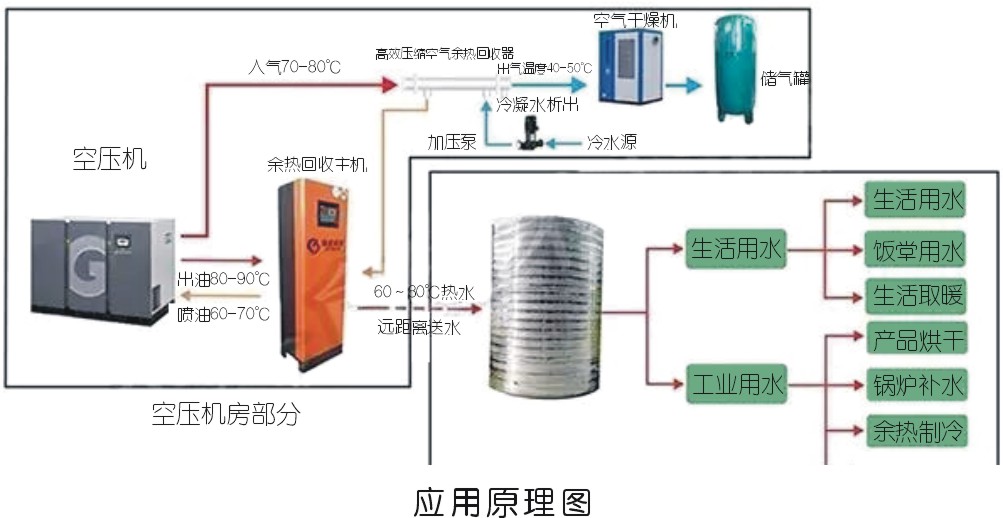 空氣壓縮機組節能治理措施要點淺談