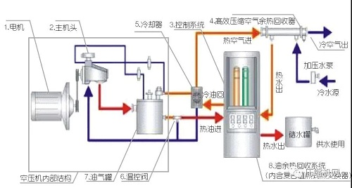 空壓機簡單卻有效的7種節能方法，受益無窮