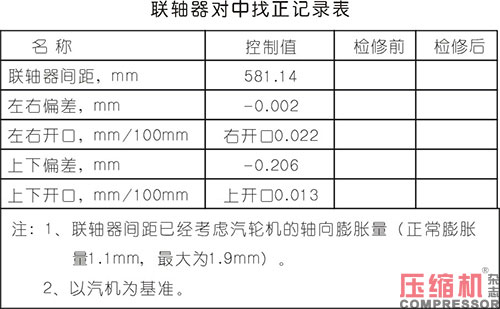 淺析合成氣壓縮機大修及檢修質(zhì)量控制要點