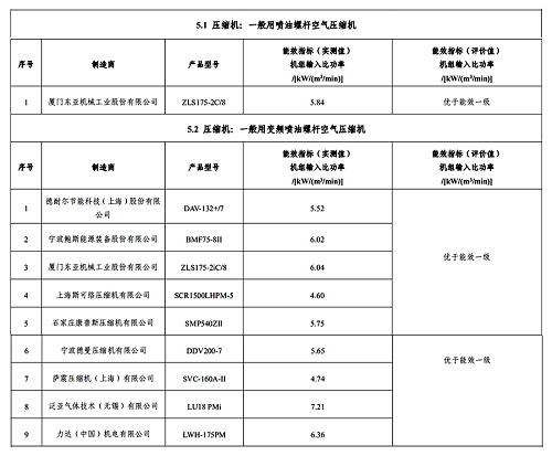 9家壓縮機公司10款產品獲2020“能效之星”