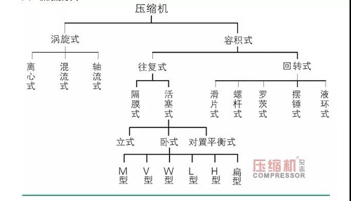 空壓機知識，干貨不含水。