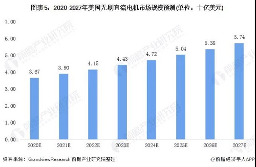 全球各地區無刷電機行業發展現狀 亞洲帶領全球