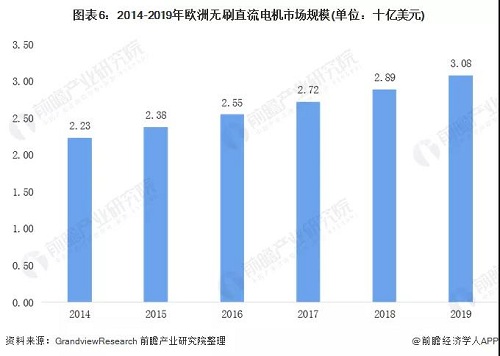 全球各地區無刷電機行業發展現狀 亞洲帶領全球