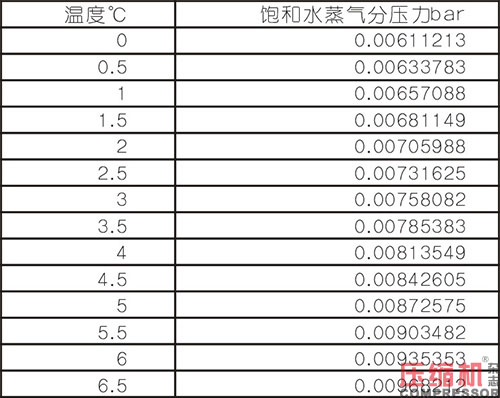 水蒸氣對(duì)壓縮機(jī)容積流量影響及計(jì)算方法