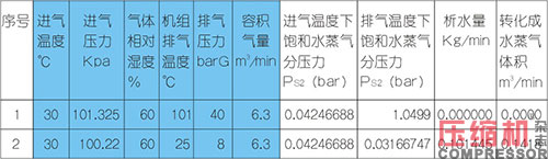 水蒸氣對(duì)壓縮機(jī)容積流量影響及計(jì)算方法