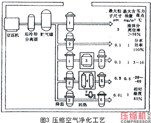 國內外壓縮空氣凈化技術發展探討