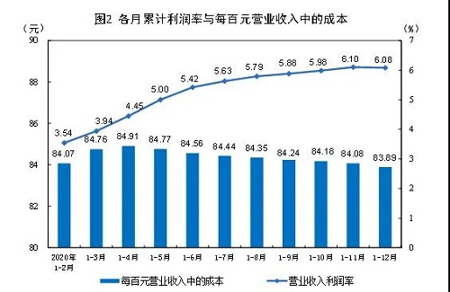 2020年全國規模以上工業企業利潤增長4.1%，制造業增長7.6%