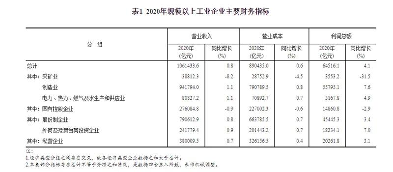 2020年全國規模以上工業企業利潤增長4.1%，制造業增長7.6%