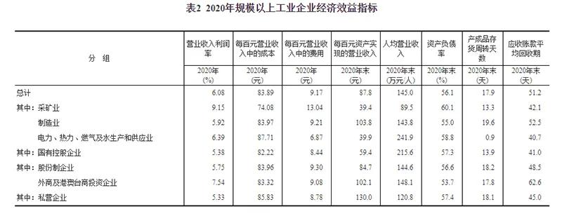 2020年全國規模以上工業企業利潤增長4.1%，制造業增長7.6%