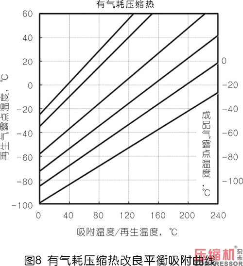 壓縮熱干燥機的露點性能分析