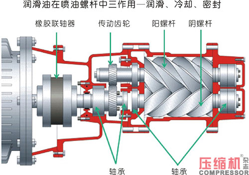 空壓機油分跑油故障分析