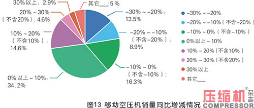 2020年度壓縮機市場調(diào)研分析報告