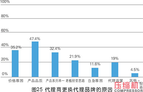 2020年度壓縮機市場調(diào)研分析報告