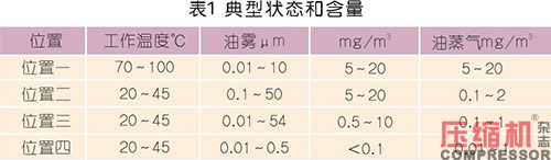 壓縮空氣系統含油量控制要點及警示